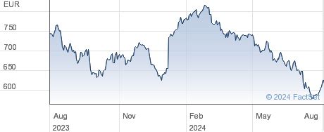 christian dior stock price today